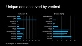 Unique ads observed by vertical
0 5 10 15 20 25 30 35
Automotive
Active wear
Beauty
Beverages
Consumer electronics
CPG
Fashion
Financial services
Food
Insurance
Personal care
Retail
Travel
Watches & jewelery
Instagram (%)
0 5 10 15 20 25
Automotive
Active wear
Beauty
Beverages
Consumer electronics
CPG
Fashion
Financial services
Food
Insurance
Personal care
Retail
Travel
Watches & jewelery
Snapchat (%)
L2 ‘Instagram vs. Snapchat’ report
 