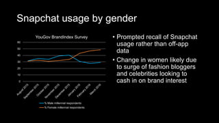 Snapchat usage by gender
0
10
20
30
40
50
60
YouGov BrandIndex Survey
% Male millennial respondents
% Female millennial respondents
• Prompted recall of Snapchat
usage rather than off-app
data
• Change in women likely due
to surge of fashion bloggers
and celebrities looking to
cash in on brand interest
 