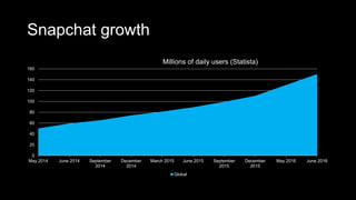 Snapchat growth
0
20
40
60
80
100
120
140
160
May 2014 June 2014 September
2014
December
2014
March 2015 June 2015 September
2015
December
2015
May 2016 June 2016
Millions of daily users (Statista)
Global
 