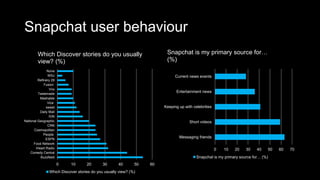 Snapchat user behaviour
0 10 20 30 40 50 60
Buzzfeed
Comedy Central
iHeart Radio
Food Network
ESPN
People
Cosmopolitan
CNN
National Geographic
IGN
Daily Mail
sweet
Vice
Mashable
Tastemade
Vox
Fusion
Refinery 29
WSJ
None
Which Discover stories do you usually
view? (%)
Which Discover stories do you usually view? (%)
0 10 20 30 40 50 60 70
Messaging friends
Short videos
Keeping up with celebrities
Entertainment news
Current news events
Snapchat is my primary source for…
(%)
Snapchat is my primary source for… (%)
 