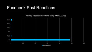 Facebook Post Reactions
0 20 40 60 80 100 120
Like
Angry
Sad
Wow
Haha
Love
Quintly: Facebook Reactions Study (May 3, 2016)
% of Reactions
 