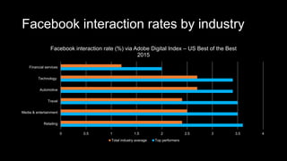 Facebook interaction rates by industry
0 0.5 1 1.5 2 2.5 3 3.5 4
Retailing
Media & entertainment
Travel
Automotive
Technology
Financial services
Facebook interaction rate (%) via Adobe Digital Index – US Best of the Best
2015
Total industry average Top performers
 