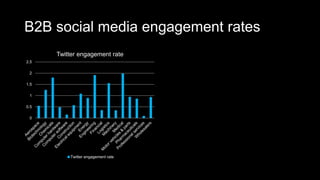 B2B social media engagement rates
0
0.5
1
1.5
2
2.5
Twitter engagement rate
Twitter engagement rate
 