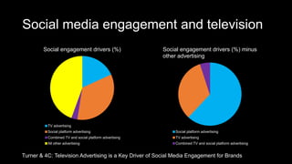Social media engagement and television
Social engagement drivers (%)
TV advertising
Social platform advertising
Combined TV and social platform advertising
All other advertising
Social engagement drivers (%) minus
other advertising
Social platform advertising
TV advertising
Combined TV and social platform advertising
Turner & 4C: Television Advertising is a Key Driver of Social Media Engagement for Brands
 