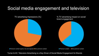 Social media engagement and television
TV advertising impressions (%)
Premium content (sports, live and original) Non-premium content
% TV advertising impact on social
brand engagement
Premium content Non-premium content
Turner & 4C: Television Advertising is a Key Driver of Social Media Engagement for Brands
 