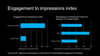 Engagement to impressions index
0 50 100 150 200 250
Premium content
Non-premium content
Engagement to impressions index
Engagement to impressions index
0 100 200 300 400
Original content
Sports
Live
Expressions to Impressions Index for
premium TV content types
Expressions to Impressions Index for premium TV content types
Turner & 4C: Television Advertising is a Key Driver of Social Media Engagement for Brands
 