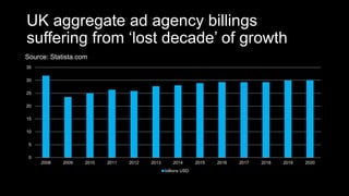 UK aggregate ad agency billings
suffering from ‘lost decade’ of growth
0
5
10
15
20
25
30
35
2008 2009 2010 2011 2012 2013 2014 2015 2016 2017 2018 2019 2020
Source: Statista.com
billions USD
24/05/16 Initial presentation for SteelHouse 34
 