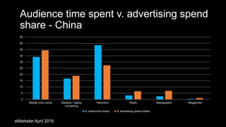 Audience time spent v. advertising spend
share - China
0
5
10
15
20
25
30
35
40
45
50
Mobile (non-voice) Desktop / laptop
computing
Television Radio Newspapers Magazines
% media time share % advertising spend share
eMarketer April 2016
 