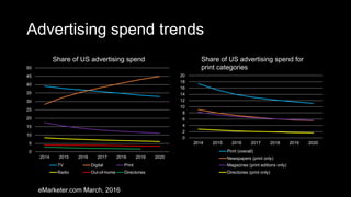 Advertising spend trends
0
5
10
15
20
25
30
35
40
45
50
2014 2015 2016 2017 2018 2019 2020
Share of US advertising spend
TV Digital Print
Radio Out-of-home Directories
0
2
4
6
8
10
12
14
16
18
20
2014 2015 2016 2017 2018 2019 2020
Share of US advertising spend for
print categories
Pinrt (overall)
Newspapers (print only)
Magazines (print editions only)
Directories (print only)
eMarketer.com March, 2016
 