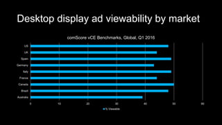 Desktop display ad viewability by market
0 10 20 30 40 50 60
Australia
Brazil
Canada
France
Italy
Germany
Spain
UK
US
comScore vCE Benchmarks, Global, Q1 2016
% Viewable
 
