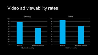 Video ad viewability rates
0
10
20
30
40
50
60
70
80
90
100
YouTube Rest of web and apps
Desktop
Desktop % viewability
0
10
20
30
40
50
60
70
80
90
100
YouTube Rest of web and apps
Mobile
Mobile % viewability
 