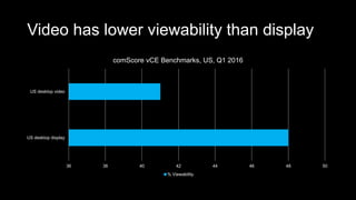Video has lower viewability than display
36 38 40 42 44 46 48 50
US desktop display
US desktop video
comScore vCE Benchmarks, US, Q1 2016
% Viewability
Apparently due to high invalid traffic on programmatic exchanges where video is commonly traded.
 