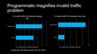Programmatic magnifies invalid traffic
problem
0 1 2 3 4 5 6 7
Direct
Programmatic
% Invalid traffic US desktop display
ads
% Invalid traffic US desktop display ads
0 2 4 6 8 10
Direct
Programmatic
% invalid traffic US desktop video ads
% invalid traffic US desktop video ads
comScore vCE Benchmarks, US, Q1 2016
 