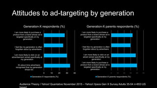 Attitudes to ad-targeting by generation
0 10 20 30 40
It's about time advertisers
recognised that my generation
shops too
I am more likely to click on an
advertisement aimed specifically at
my generation
I feel like my generation is often
forgotten about by advertisers
I am more likely to purchase a
product from a brand whose ad is
targeted specifically at my
generation
Generation-X respondents (%)
Generation-X respondents (%)
0 10 20 30 40 50
I am more likely to purchase a
product from a brand whose ad is
targeted specifically at my
generation
I am more likely to click on an
advert aimed specifically at my
generation
I feel like my generation is often
forgotten about by advertisers
I am more likely to purchase a
product from a brand whose ad is
targeted specifically at my
generation
Generation-X parents respondents (%)
Generation-X parents respondents (%)
Audience Theory / Yahoo! Quantative November 2015 – Yahoo! /Ipsos Gen X Survey Adults 35-54 n=853 US
 