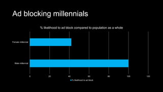 Ad blocking millennials
0 20 40 60 80 100 120
Male millennial
Female millennial
% likelihood to ad block compared to population as a whole
% likelihood to ad block
comScore Custom Analytics, US, 2015
 