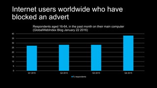 Internet users worldwide who have
blocked an advert
0
5
10
15
20
25
30
35
40
Q1 2015 Q2 2015 Q3 2015 Q4 2015
Respondents aged 16-64, in the past month on their main computer
(GlobalWebIndex Blog January 22 2016)
% respondents
 
