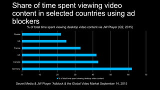 Share of time spent viewing video
content in selected countries using ad
blockers
0 10 20 30 40 50 60 70
Germany
Canada
UK
France
US
Russia
% of total time spent viewing desktop video content via JW Player (Q2, 2015)
% of total time spent viewing desktop video content
Secret Media & JW Player “Adblock & the Global Video Market September 14, 2015
 