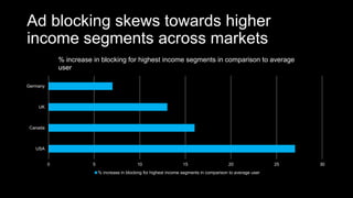 Ad blocking skews towards higher
income segments across markets
0 5 10 15 20 25 30
USA
Canada
UK
Germany
% increase in blocking for highest income segments in comparison to average
user
% increase in blocking for highest income segments in comparison to average user
comScore Custom Analytics, Global, 2015
 