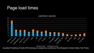 Page load times
0
5
10
15
20
25
30
35
40
45
Load time in seconds
Editoral content Advertising content
Guardian Publishing Trends 2016 drawing on analysis by comScore, Pew Research Center & New York Times
 