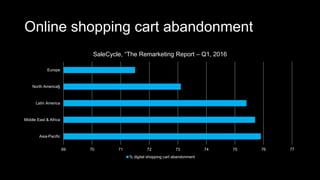 Online shopping cart abandonment
69 70 71 72 73 74 75 76 77
Asia-Pacific
Middle East & Africa
Latin America
North America§
Europe
SaleCycle, “The Remarketing Report – Q1, 2016
% digital shopping cart abandonment
 
