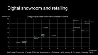 Digital showroom and retailing
0
10
20
30
40
50
60
0 5 10 15 20 25 30 35 40 45 50
Category purchase online versus research online
Purchased online
Researched online
Computer software
& hardware
DVDs / videos
Electronics
Video games
Books
Furniture
Clothing
Groceries
Household
products
Office
supplies
Health &
Beauty
McKinsey iConsumer (Europe 2011) via iConsumers: Life Online by McKinsey & Company (January 2013)
 