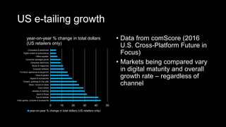 US e-tailing growth
0 10 20 30 40 50
Video games, consoles & accessories
Toys & hobbies
Sport & fitness
Jewelery & watches
Event tickets
Music, movies & videos
Flowers, greetings & misc gifts
Apparel & accessories
Home & garden
Furniture, appliances & equipment
Computer software
Books & magazines
Consumer electronics
Consumer packaged goods
Office supplies
Digital content & subscriptions
Computers & peripherals
year-on-year % change in total dollars
(US retailers only)
year-on-year % change in total dollars (US retailers only)
• Data from comScore (2016
U.S. Cross-Platform Future in
Focus)
• Markets being compared vary
in digital maturity and overall
growth rate – regardless of
channel
 