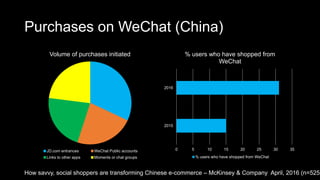 Purchases on WeChat (China)
Volume of purchases initiated
JD.com entrances WeChat Public accounts
Links to other apps Moments or chat groups
0 5 10 15 20 25 30 35
2015
2016
% users who have shopped from
WeChat
% users who have shopped from WeChat
How savvy, social shoppers are transforming Chinese e-commerce – McKinsey & Company April, 2016 (n=525)
 
