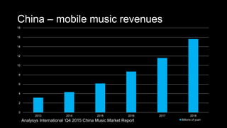 China – mobile music revenues
0
2
4
6
8
10
12
14
16
18
2013 2014 2015 2016 2017 2018
Billions of yuanAnalysys International ‘Q4 2015 China Music Market Report
 
