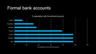 Formal bank accounts
0 20 40 60 80 100 120
Japan
Singapore
Australia
Thailand
Indonesia
Bangladesh
Pakistan
% population with formal bank account
% population with formal bank account
 
