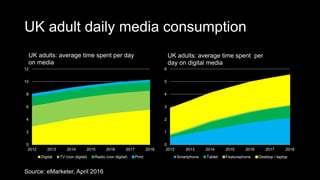 UK adult daily media consumption
0
2
4
6
8
10
12
2012 2013 2014 2015 2016 2017 2018
UK adults: average time spent per day
on media
Digital TV (non digital) Radio (non digital) Print
0
1
2
3
4
5
6
2012 2013 2014 2015 2016 2017 2018
UK adults: average time spent per
day on digital media
Smartphone Tablet Featurephone Desktop / laptop
Source: eMarketer, April 2016
 
