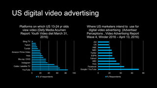 US digital video advertising
0 20 40 60 80 100
YouTube
Cable / satellite TV
Instagram
Blu-ray / DVD
Hulu
Amazon Prime Video
Tumblr
Twitch
Sling TV
Platforms on which US 13-24 yr olds
view video (Defy Media Acumen
Report: Youth Video diet March 31,
2016)
% of respondents
0 20 40 60 80
Google / YouTube
Facebook
Hulu
ABC
Yahoo!
ESPN
Twitter
NBC
A&E
CN
iAd
Where US marketers intend to use for
digital video advertising (Advertiser
Perceptions , Video Advertising Report
Wave 4, Winder 2016 – April 13, 2016)
% Respondents
 