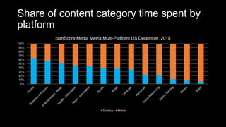 Share of content category time spent by
platform
0%
10%
20%
30%
40%
50%
60%
70%
80%
90%
100%
comScore Media Metrix Multi-Platform US December, 2015
Desktop Mobile
 