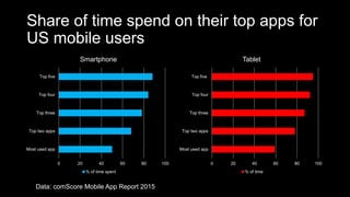 Share of time spend on their top apps for
US mobile users
0 20 40 60 80 100
Most used app
Top two apps
Top three
Top four
Top five
Smartphone
% of time spent
0 20 40 60 80 100
Most used app
Top two apps
Top three
Top four
Top five
Tablet
% of time
Data: comScore Mobile App Report 2015
 