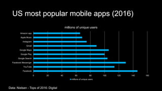 US most popular mobile apps (2016)
0 20 40 60 80 100 120 140 160
Facebook
YouTube
Facebook Messenger
Google Search
Google Play
Google Maps
Gmail
Instagram
Apple Music
Amazon app
millions of unique users
millions of unique users
Data: Nielsen - Tops of 2016: Digital
 