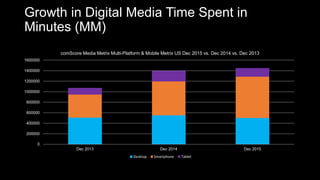 Growth in Digital Media Time Spent in
Minutes (MM)
0
200000
400000
600000
800000
1000000
1200000
1400000
1600000
Dec 2013 Dec 2014 Dec 2015
comScore Media Metrix Multi-Platform & Mobile Metrix US Dec 2015 vs. Dec 2014 vs. Dec 2013
Desktop Smartphone Tablet
 