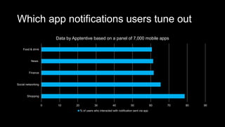 Which app notifications users tune out
0 10 20 30 40 50 60 70 80 90
Shopping
Social networking
Finance
News
Food & drink
Data by Apptentive based on a panel of 7,000 mobile apps
% of users who interacted with notification sent via app
 