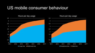 US mobile consumer behaviour
0
0.5
1
1.5
2
2.5
3
3.5
4
4.5
2011 2012 2013 2014 2015 2016 2017
Hours per day usage
In-app time Mobile web time
0
0.5
1
1.5
2
2.5
3
3.5
4
4.5
2011 2012 2013 2014 2015 2016 2017
Hours per day usage
Smartphone time Tablet time
 