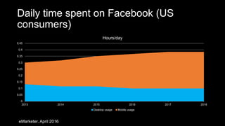 Daily time spent on Facebook (US
consumers)
0
0.05
0.1
0.15
0.2
0.25
0.3
0.35
0.4
0.45
2013 2014 2015 2016 2017 2018
Hours/day
Desktop usage Mobile usage
eMarketer, April 2016
 
