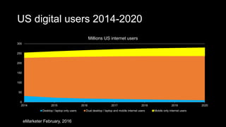 US digital users 2014-2020
0
50
100
150
200
250
300
2014 2015 2016 2017 2018 2019 2020
Millions US internet users
Desktop / laptop only users Dual desktop / laptop and mobile internet users Mobile only internet users
eMarketer February, 2016
 