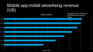 Mobile app-install advertising revenue
(US)
0 1 2 3 4 5 6 7 8
2014
2015
2016
2017
2018
2019
2020
Billions ($US)
Billions ($US)
Business Insider Intelligence:
The Mobile App-Install Ad
Report
 