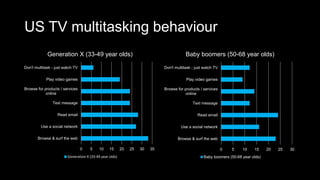 US TV multitasking behaviour
0 5 10 15 20 25 30 35
Browse & surf the web
Use a social network
Read email
Text message
Browse for products / services
online
Play video games
Don't multitask - just watch TV
Generation X (33-49 year olds)
Generation X (33-49 year olds)
0 5 10 15 20 25 30
Browse & surf the web
Use a social network
Read email
Text message
Browse for products / services
online
Play video games
Don't multitask - just watch TV
Baby boomers (50-68 year olds)
Baby boomers (50-68 year olds)
 
