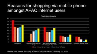 Reasons for shopping via mobile phone
amongst APAC internet users
0
10
20
30
40
50
60
70
80
Convenience Shopping can be done on-
the-go
More and more apps that
make it easy to shop online
Good way to pass time Common amongst friends
% of respondents
China Hong Kong Japan South Korea Taiwan
MasterCard ‘Mobile Shopping Survey 2016 Asia Pacific’ February 18, 2016
 