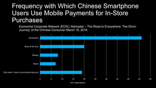Frequency with Which Chinese Smartphone
Users Use Mobile Payments for In-Store
Purchases
0 5 10 15 20 25 30 35 40 45 50
Only when I have a promotional discount
Never
Always
Most of the time
Sometimes
Economist Corporate Network (ECN) / Admaster – The Road to Everywhere: The Omni-
Journey’ of the Chinese Consumer March 16, 2016
% respondents
 