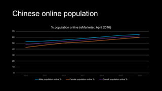 Chinese online population
0
10
20
30
40
50
60
70
2014 2015 2016 2017 2018 2019 2020
% population online (eMarketer, April 2016)
Male population online % Female population online % Overall population online %
 