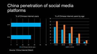 China penetration of social media
platforms
0 10 20 30 40 50 60
2014
2015
% of Chinese internet users
% of Chinese internet users
0
10
20
30
40
50
60
70
80
16-25 26-35 36-45 46-55 >55
% of Chinese internet users by age
2014 2015
Source: China Internet Watch
 