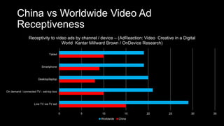China vs Worldwide Video Ad
Receptiveness
0 5 10 15 20 25 30 35
Live TV via TV set
On demand / connected TV - set-top box
Desktop/laptop
Smartphone
Tablet
Receptivity to video ads by channel / device – (AdReaction: Video Creative in a Digital
World Kantar Millward Brown / OnDevice Research)
Worldwide China
 