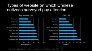 Types of website on which Chinese
netizens surveyed pay attention
0 20 40 60 80 100
E-commerce sites
Search engines
Portal sites
Digital video sites
Social networks/blogs
Microblogs
Verticial sites
Gaming sites
Pay attention (%)
Pay attention (%)
0 10 20 30 40 50 60 70
E-commerce sites
Search engines
Portal sites
Digital video sites
Social networks/blogs
Microblogs
Vertical sites
Gaming sites
Click (%)
Click (%)
Via iResearch Consulting Group ‘2016 Report on China Internet Users Behaviors Toward Digital Advertising’ March 2016 n=1,604
 