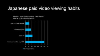 Japanese paid video viewing habits
0 10 20 30 40 50 60 70
Purchase / rent Blu -ray / DVD
Cable TV
Satellite TV (paid)
Paid OTT video services
Nielsen – Japan Video Contents & Ads Report
April 14, 2016 n=2,000 ages 15+
% of respondents
 