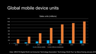 Global mobile device units
0
200
400
600
800
1000
1200
1400
1600
2010 2011 2012 2013 2014 2015 2016
Sales units (millions)
units (millions) tablets units (millions) smartphones
Data: GfK/CTA Digital World via Consumer Technology Association ‘Technology World Tour’ by Steve Koenig January 2016
 