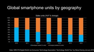 Global smartphone units by geography
0%
10%
20%
30%
40%
50%
60%
70%
80%
90%
100%
2010 2011 2012 2013 2014 2015 2016
Sales units (YoY % change)
Developed market (% units) Emerging markets (% units)
Data: GfK/CTA Digital World via Consumer Technology Association ‘Technology World Tour’ by Steve Koenig January 2016
 